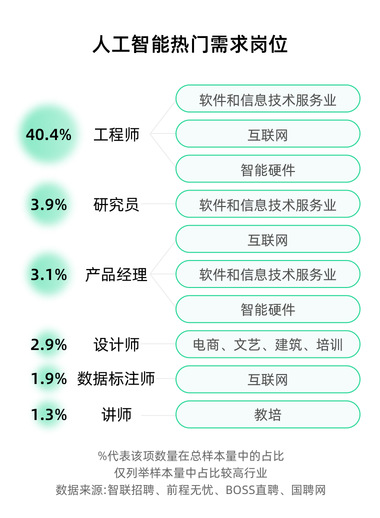 人工智能热门需求岗位