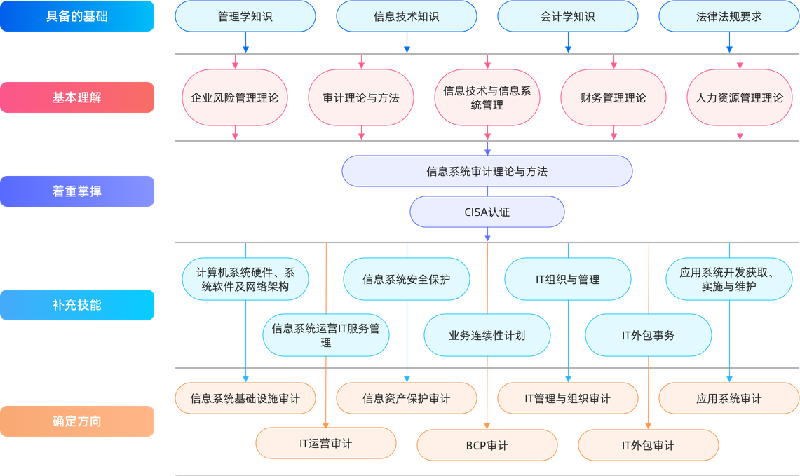 CISA认证体系