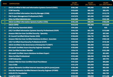 TOP CERTIFICATIONS (2023)